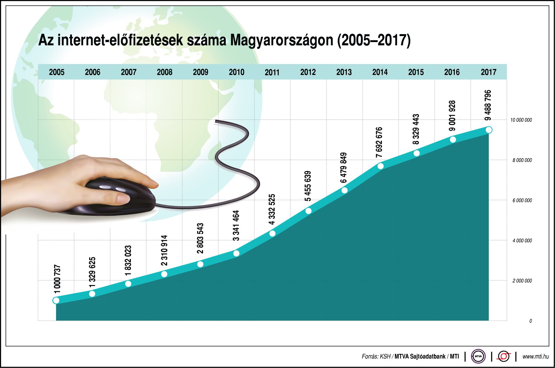 Így nőttek az internetelőfizetések az évek során - egy ábrán