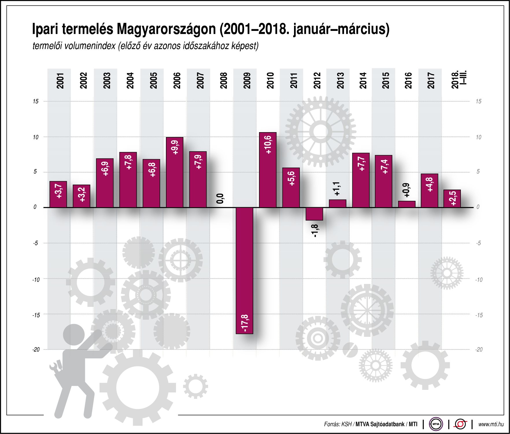 Így alakul az ipari termelés
