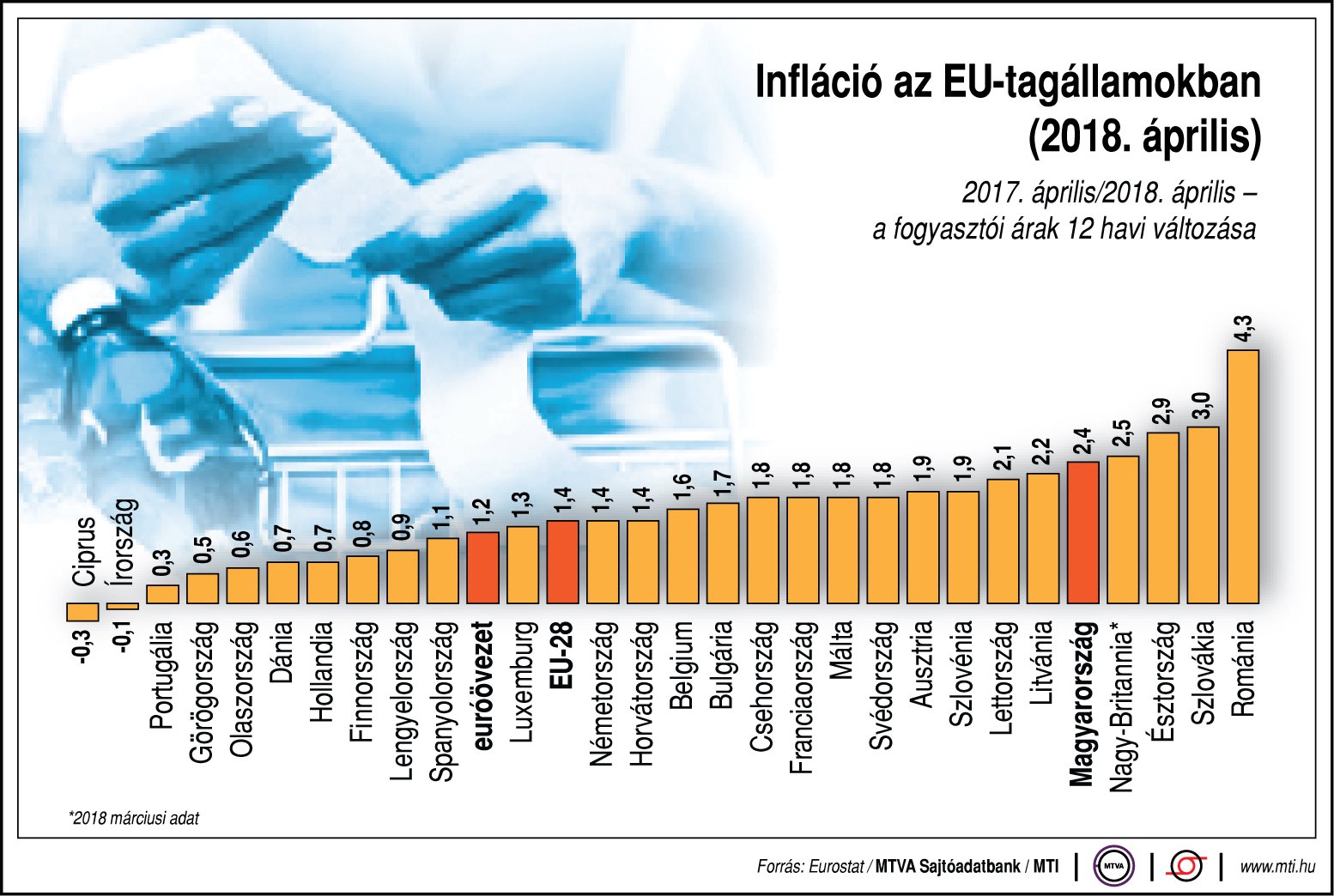 Így alakul az infláció az EU-tagállamokban