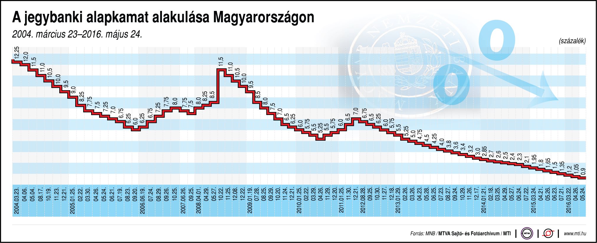 Hogyan alakul a jegybanki alapkamat? - egy ábrán