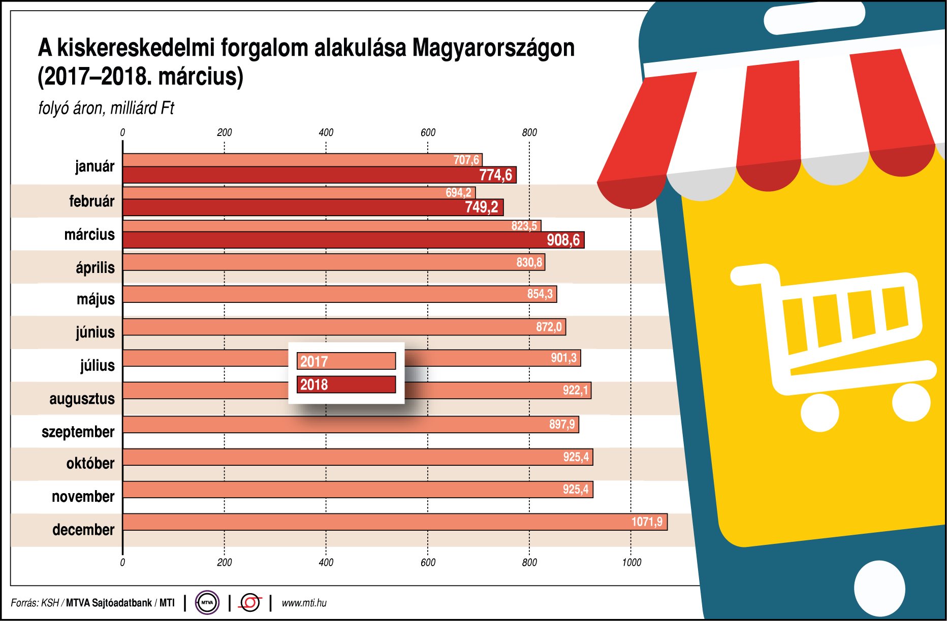 Így alakul a kiskereskedelmi forgalom - egy ábrán