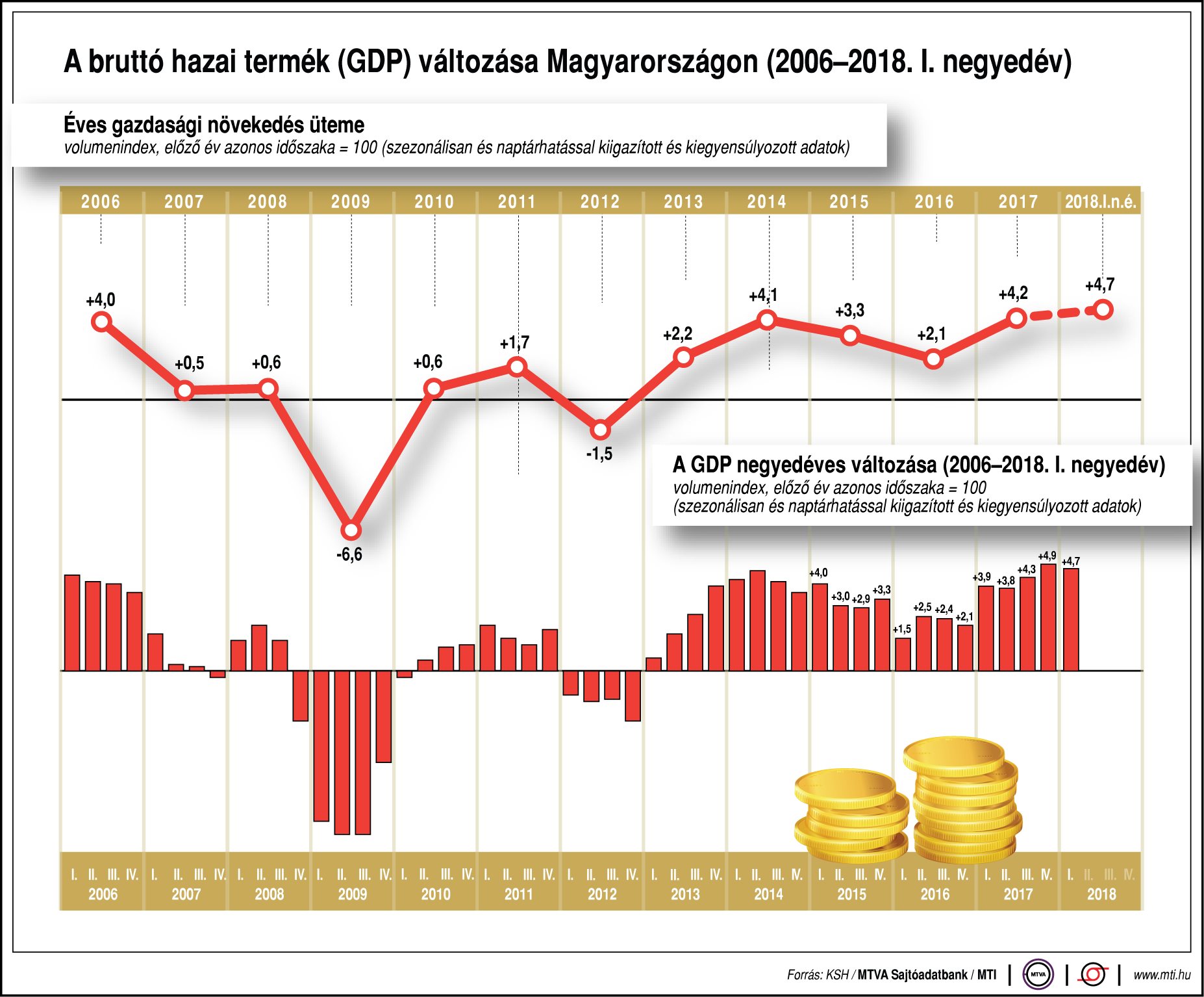 Így változik a GDP