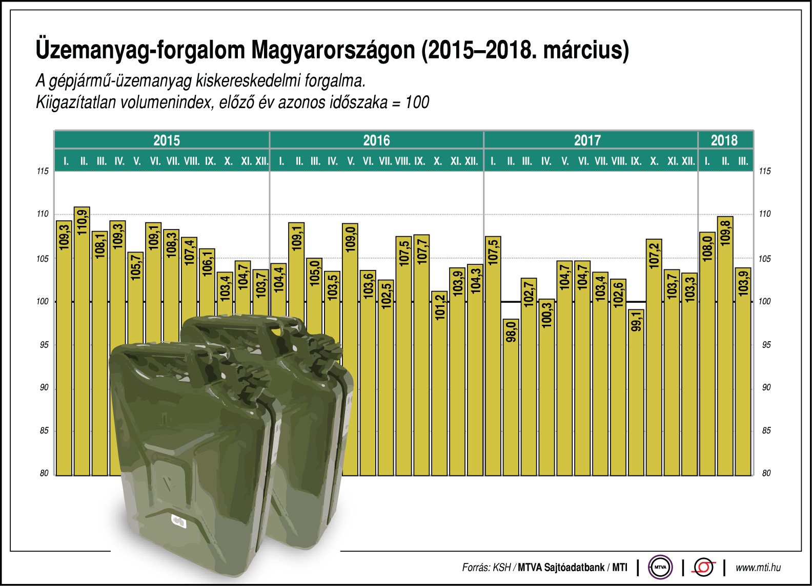 Így alakul az üzemanyag-forgalom Magyarországon - egy ábrán