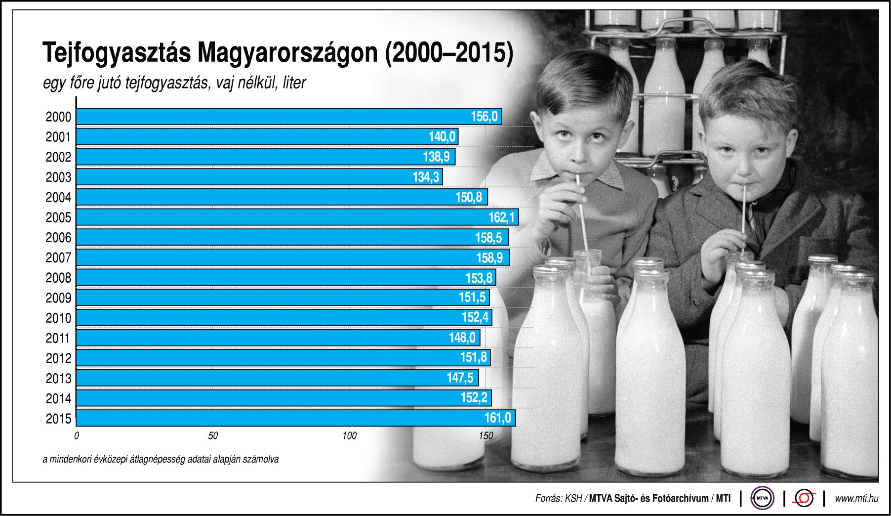 Ennyi tejet fogyasztunk