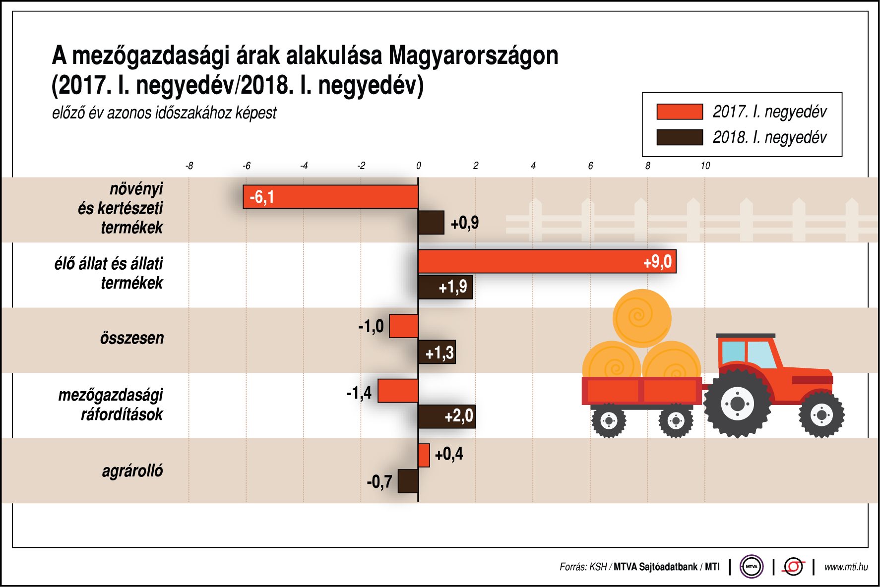 Így alakulnak a magyar mezőgazdasági árak