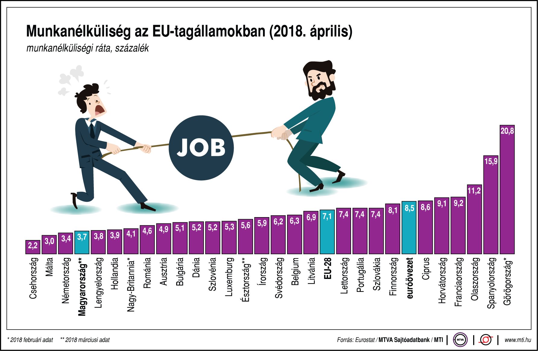 Így alakul a munkanélküliség az EU-tagállamokban