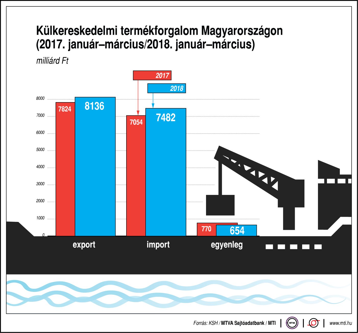 Így alakul a külkereskedelmi termékforgalom