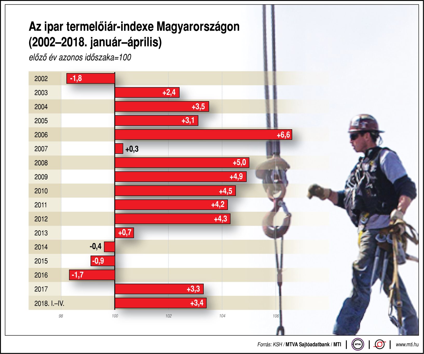Így alakul az ipar termelőiár-indexe Magyarországon