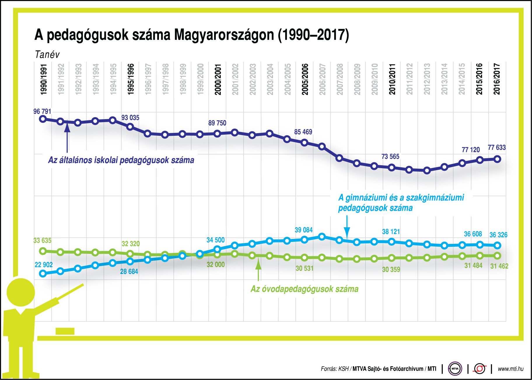 Ennyi pedagógus van Magyarországon - egy ábrán