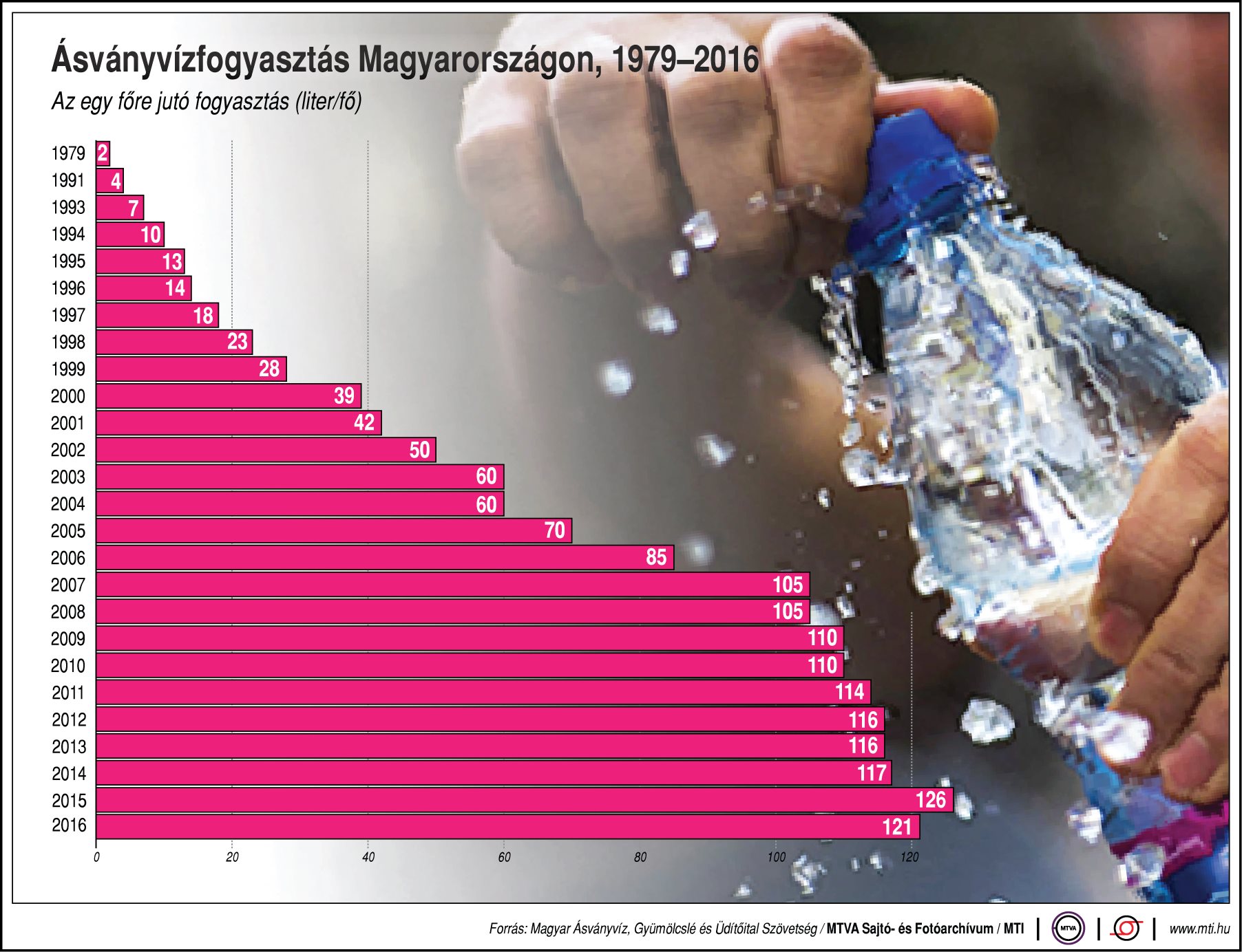 Ennyi ásványvizet fogyasztunk - egy ábrán
