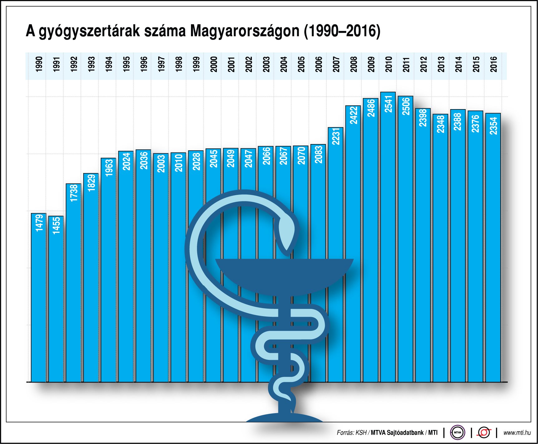 Ennyi gyógyszertárunk van - egy ábrán