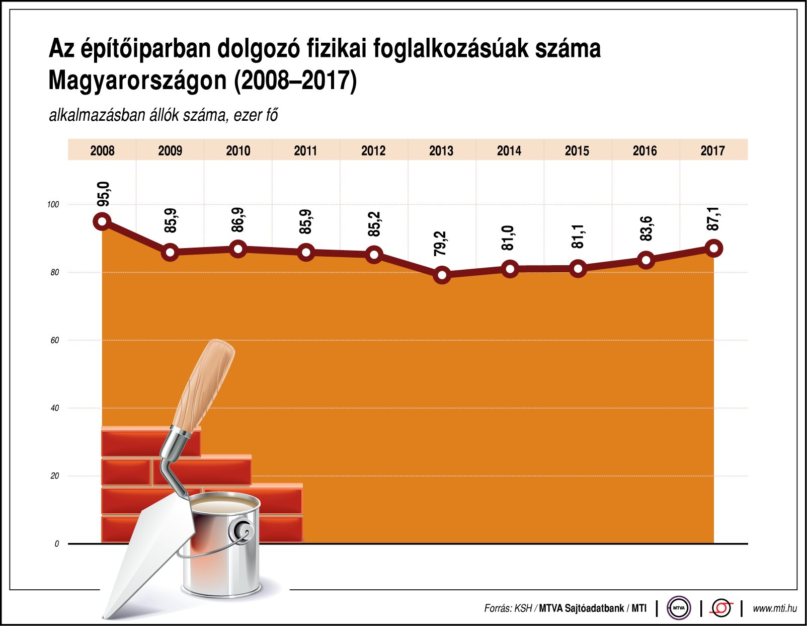 Ennyien dolgoznak az építőiparban - ábrán mutatjuk