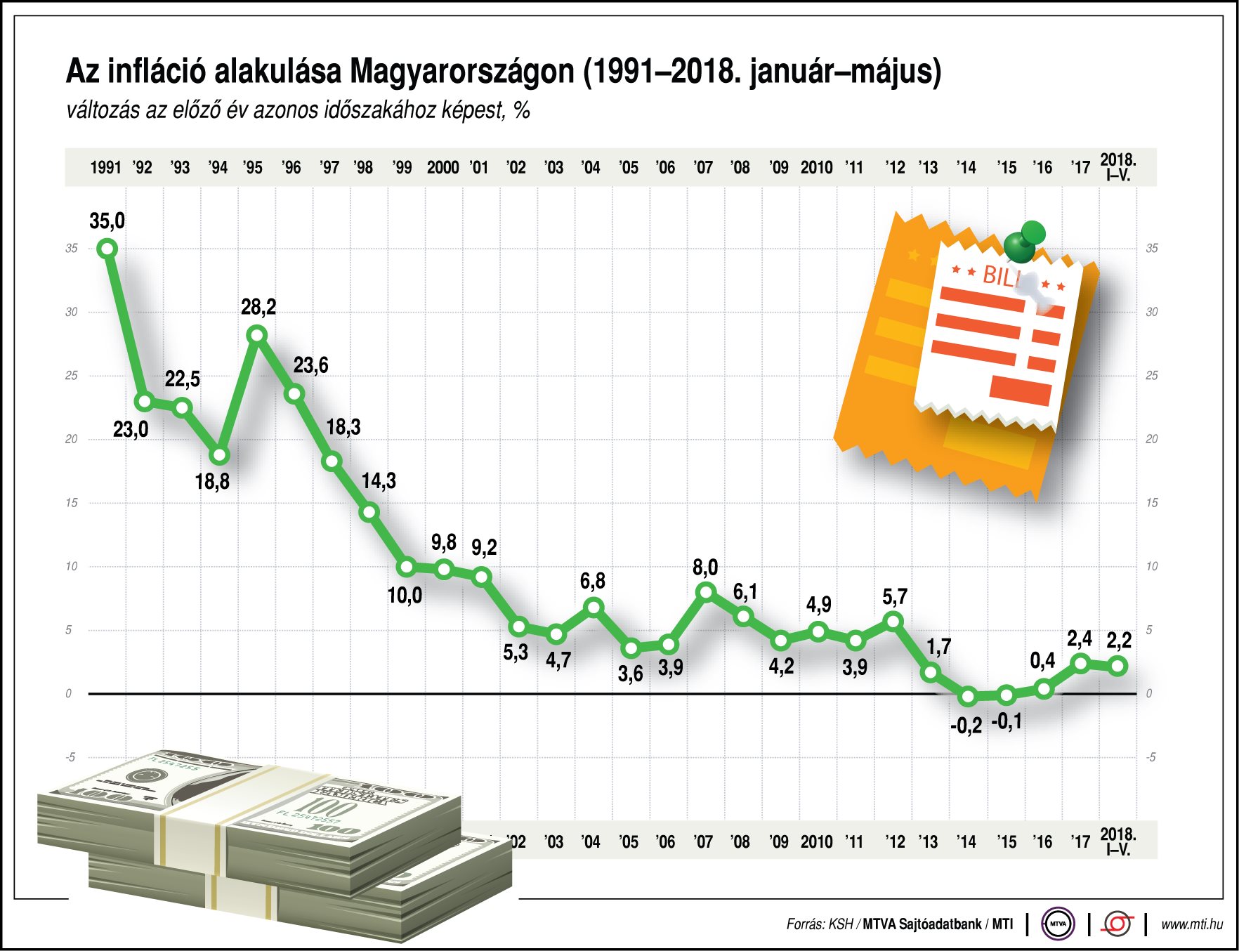 Az infláció alakulása Magyarországon - egy ábrán