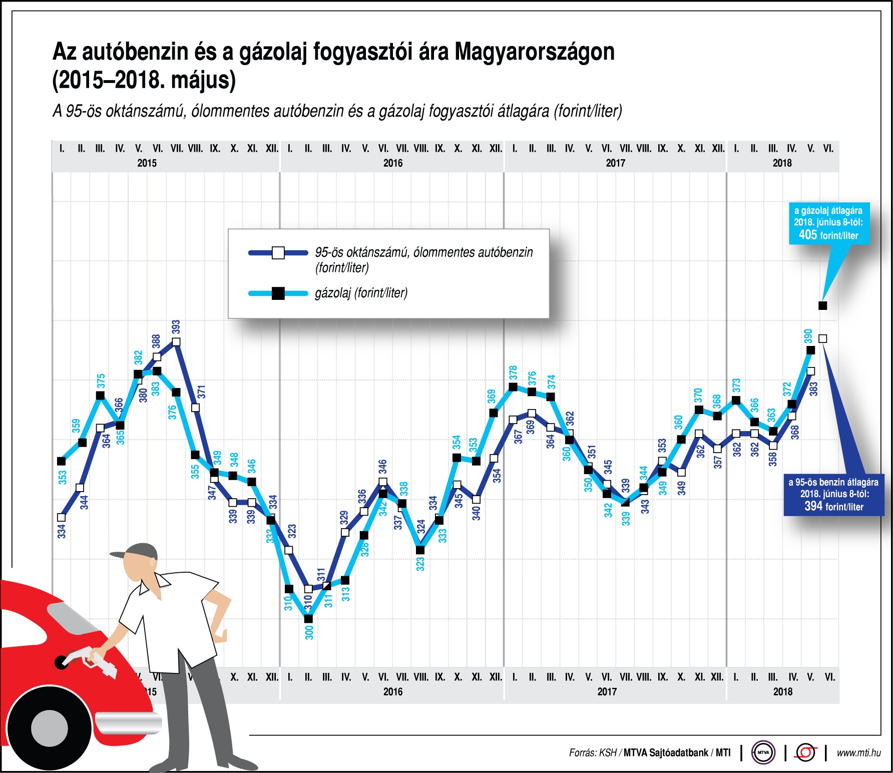 Az autóbenzin és a gázolaj fogyasztói árának változása - egy ábrán