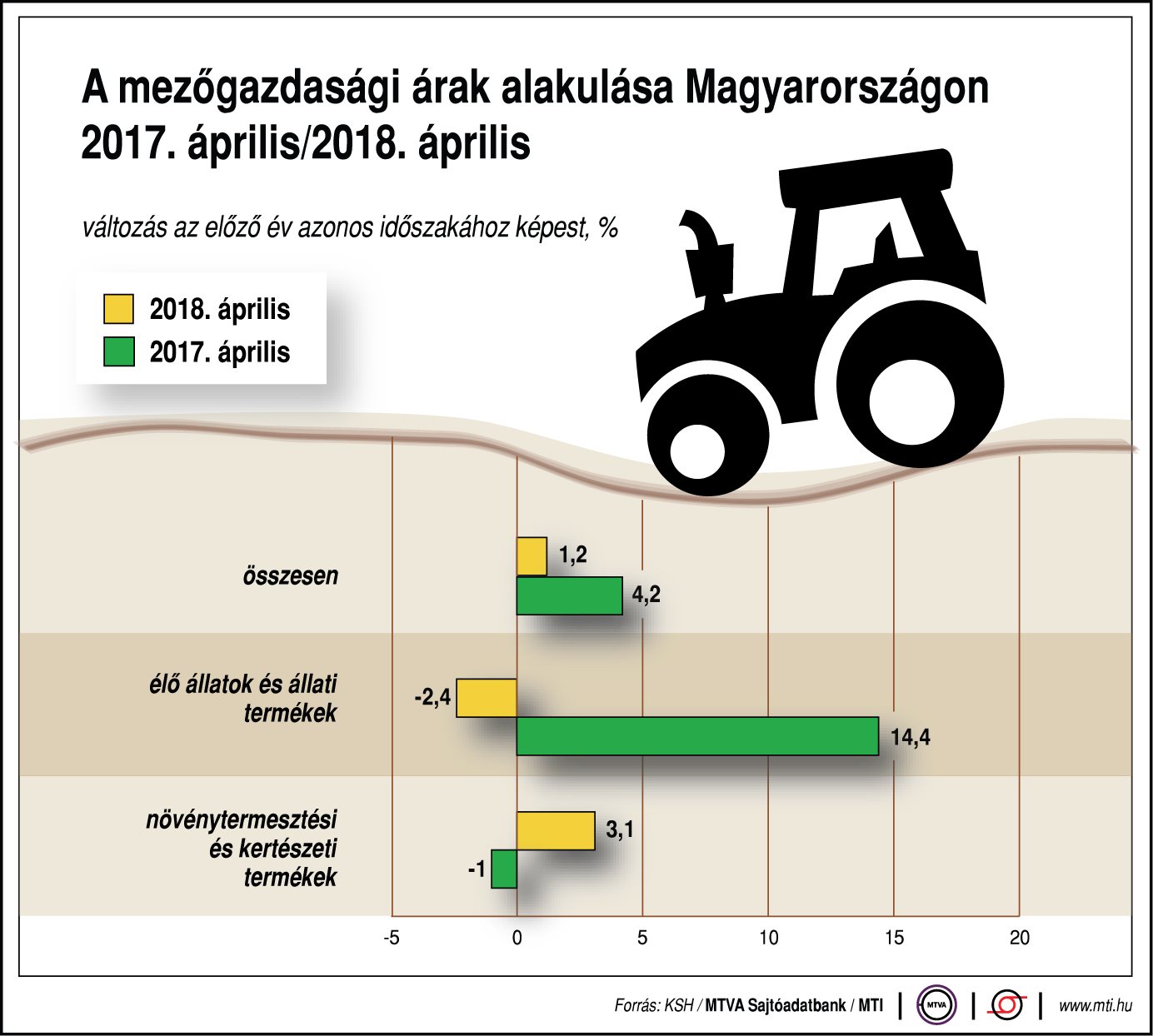Így változtak a mezőgazdasági árak - egy ábrán