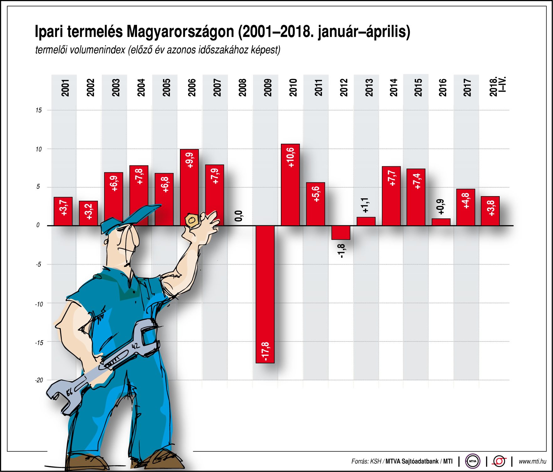 Így alakul az ipari termelés