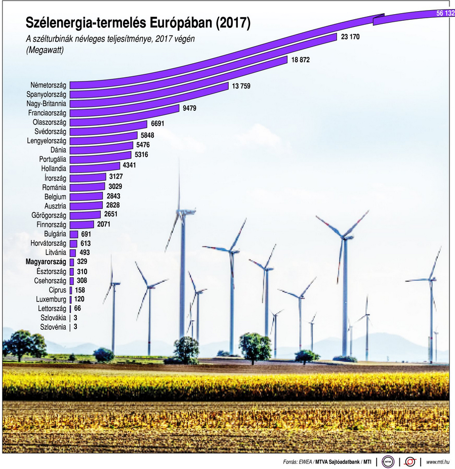 Szélenergia termelés az EU-ban - egy ábrán