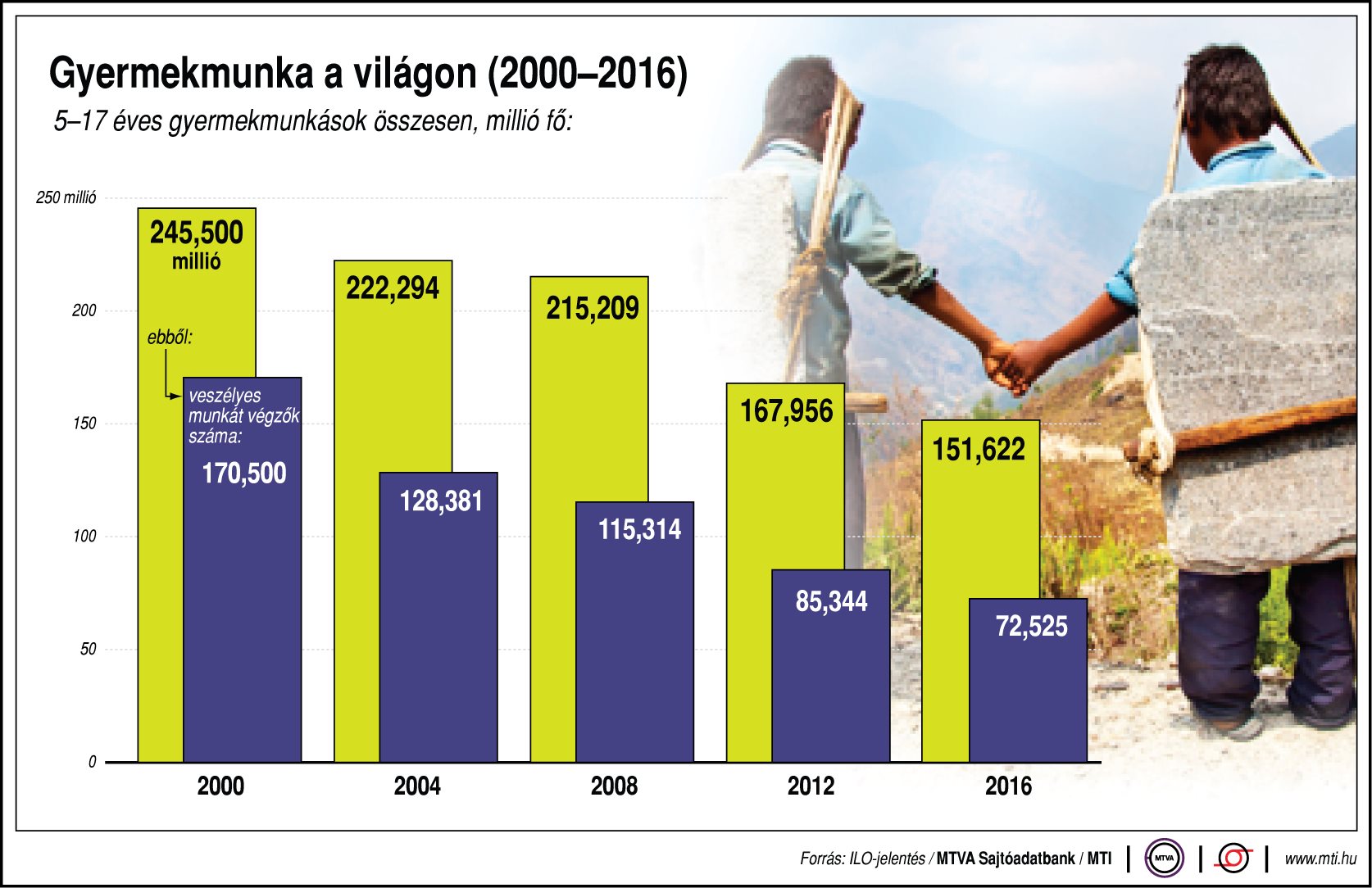 Ennyi gyermek dolgozik világszerte - egy ábrán