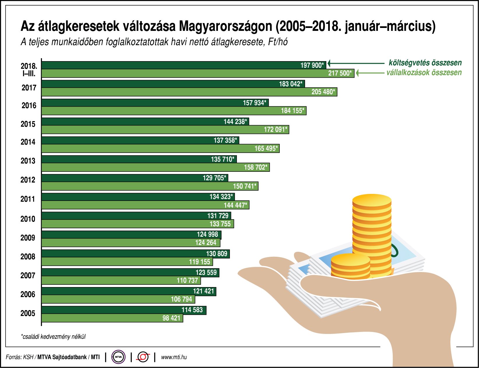 Hogyan változnak az átlagkeresetek? - egy ábrán