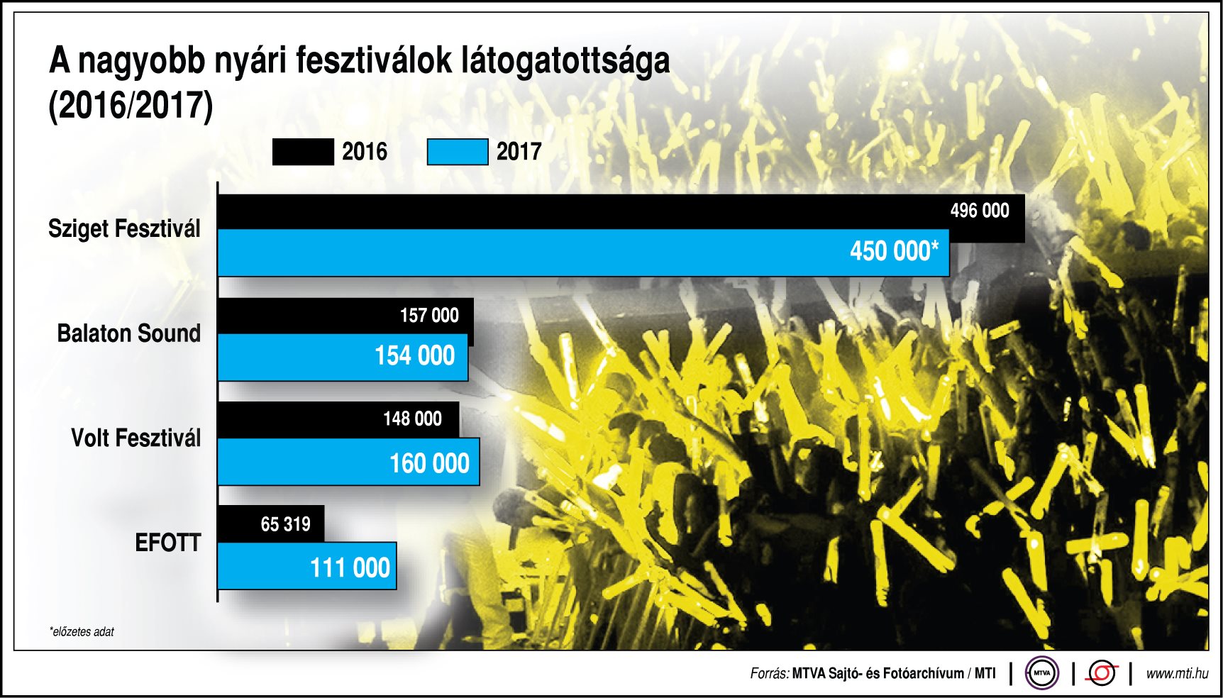 Ennyien látogatják a nyári fesztiválokat - egy ábrán