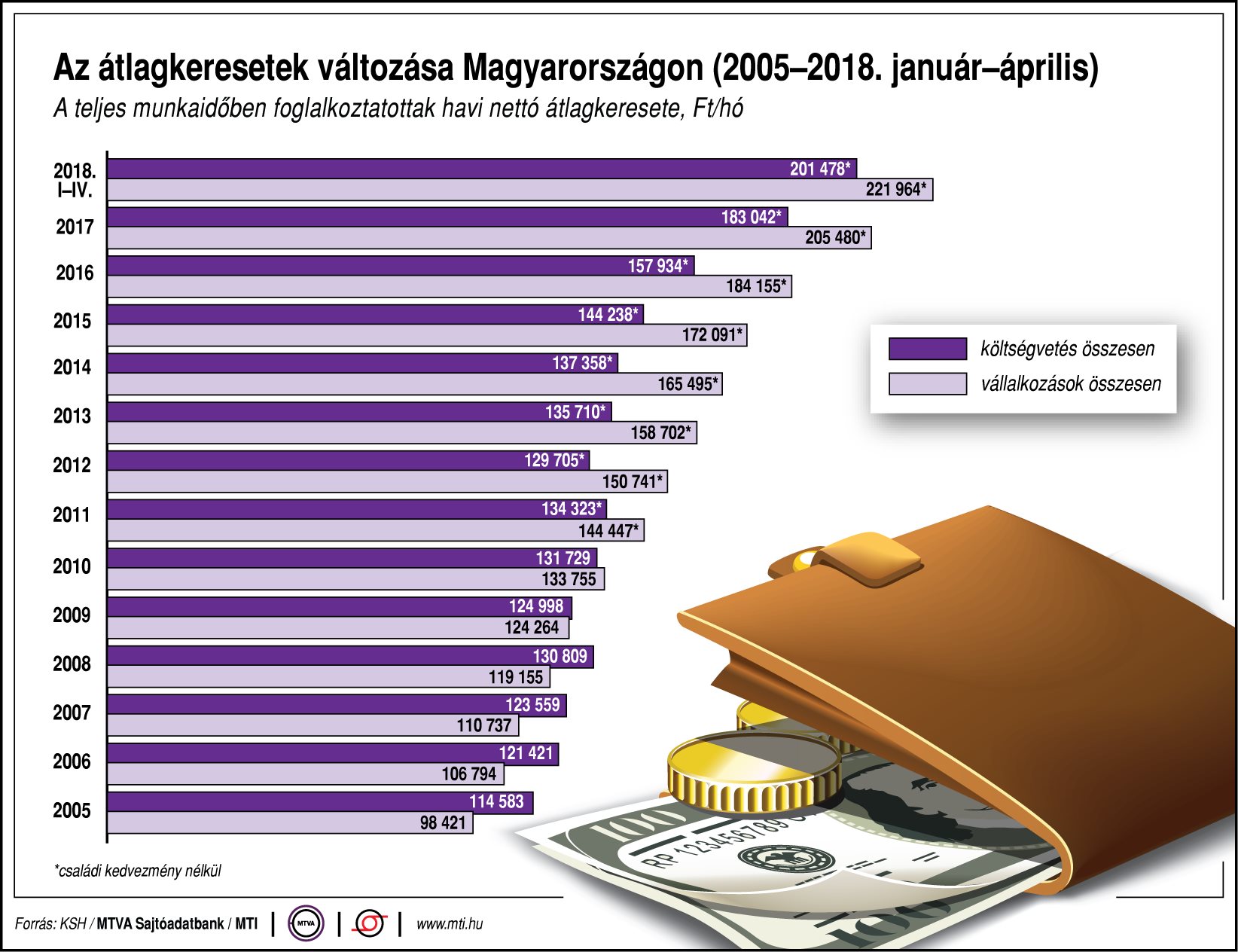 Így változnak az átlagkeresetek
