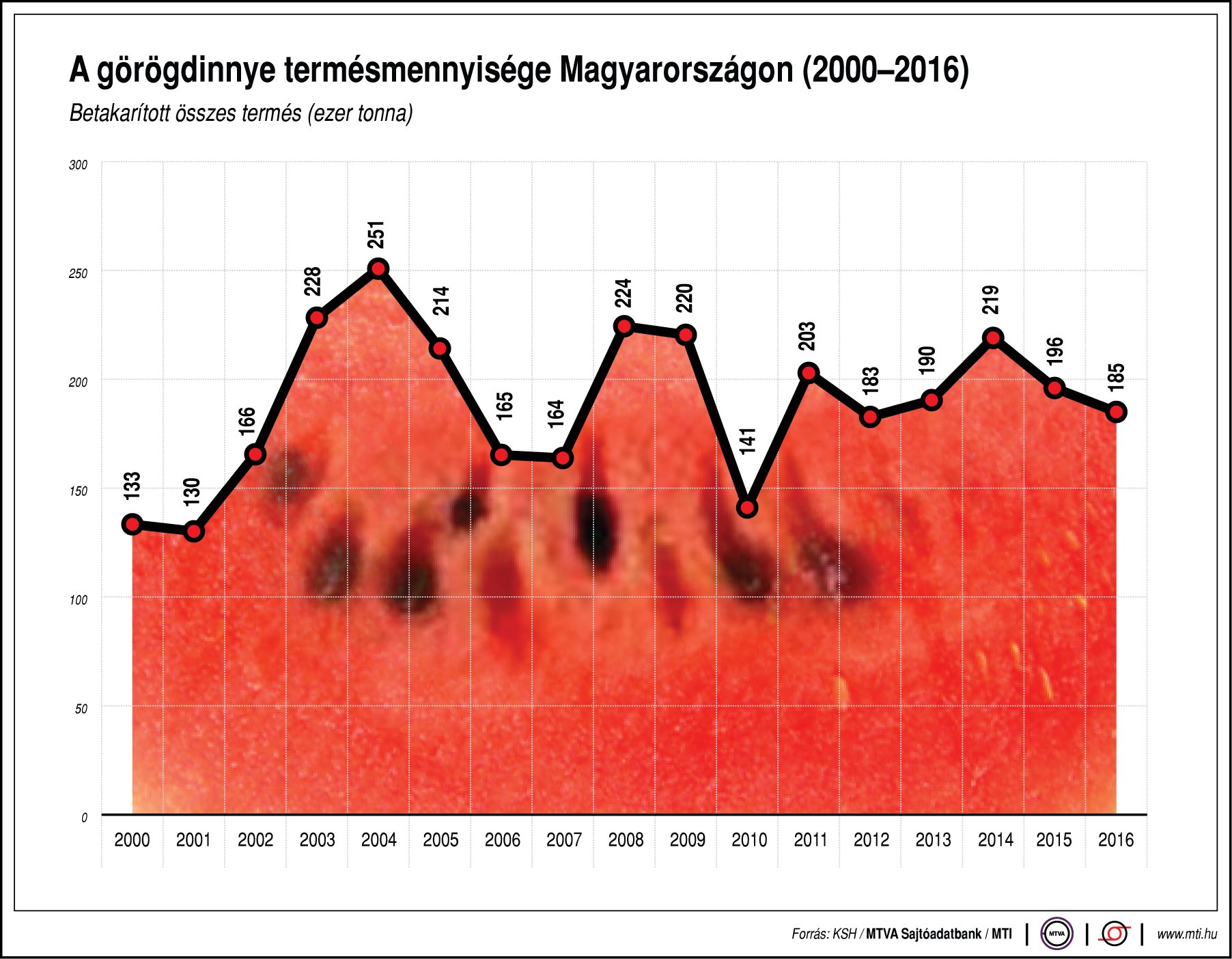Ennyi görögdinnye terem hazánkban - egy ábrán