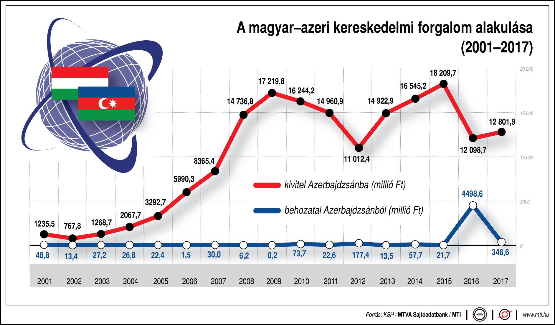 Így alakul a magyar-azeri kereskedelmi forgalom