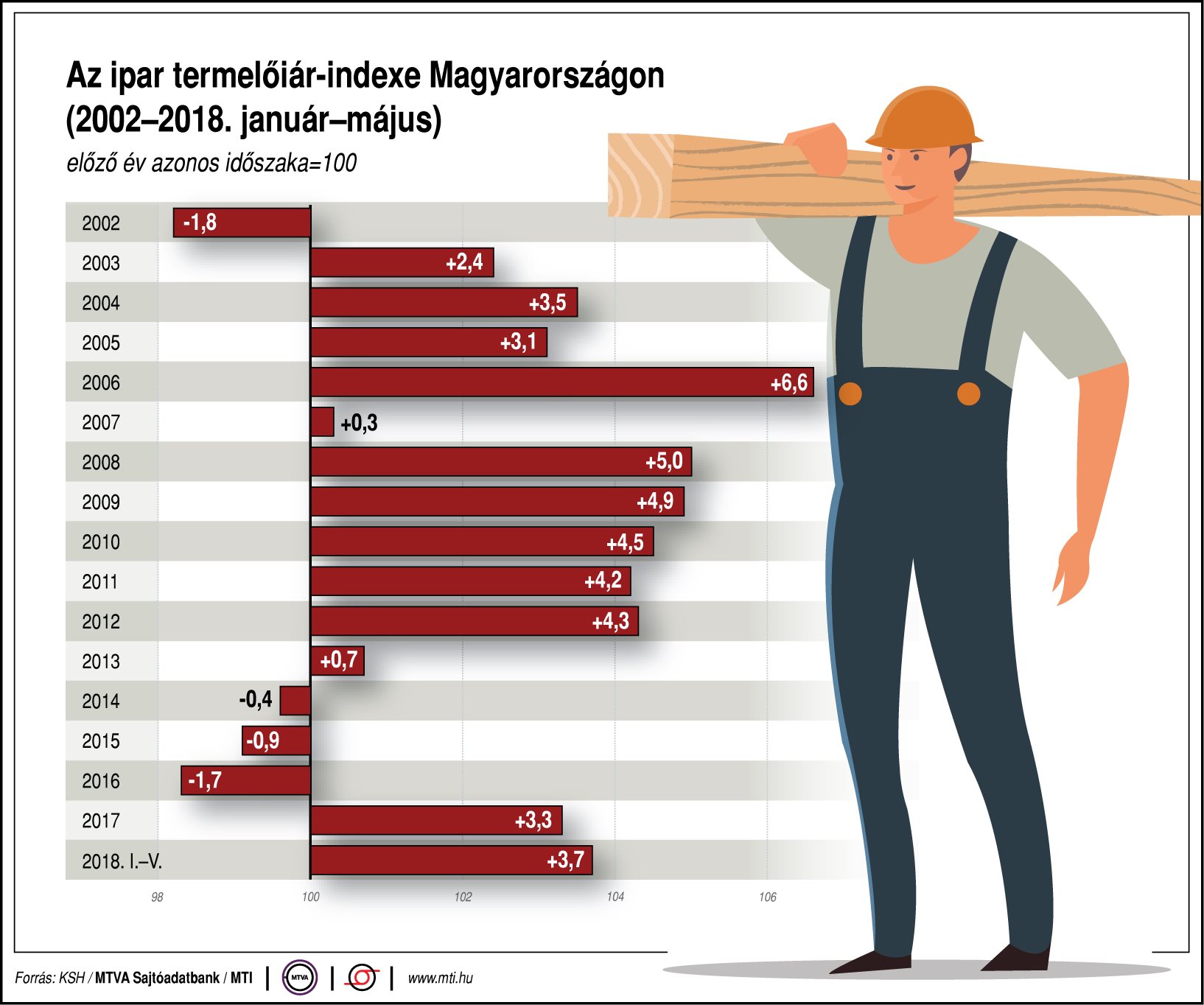 Az ipar termelőiár-indexe Magyarországon - egy ábrán