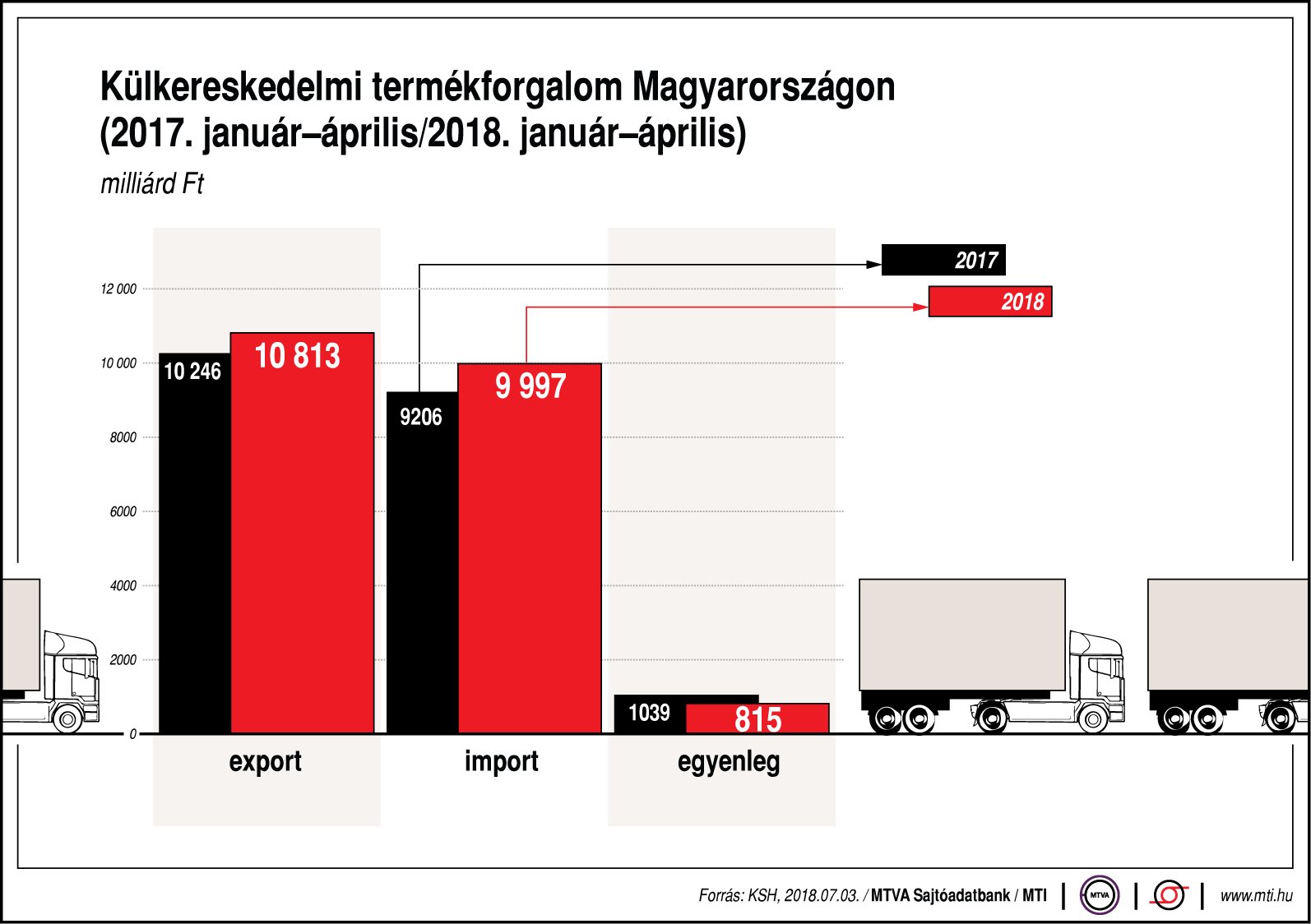 Így alakul a külkereskedelmi forgalmunk - egy ábrán