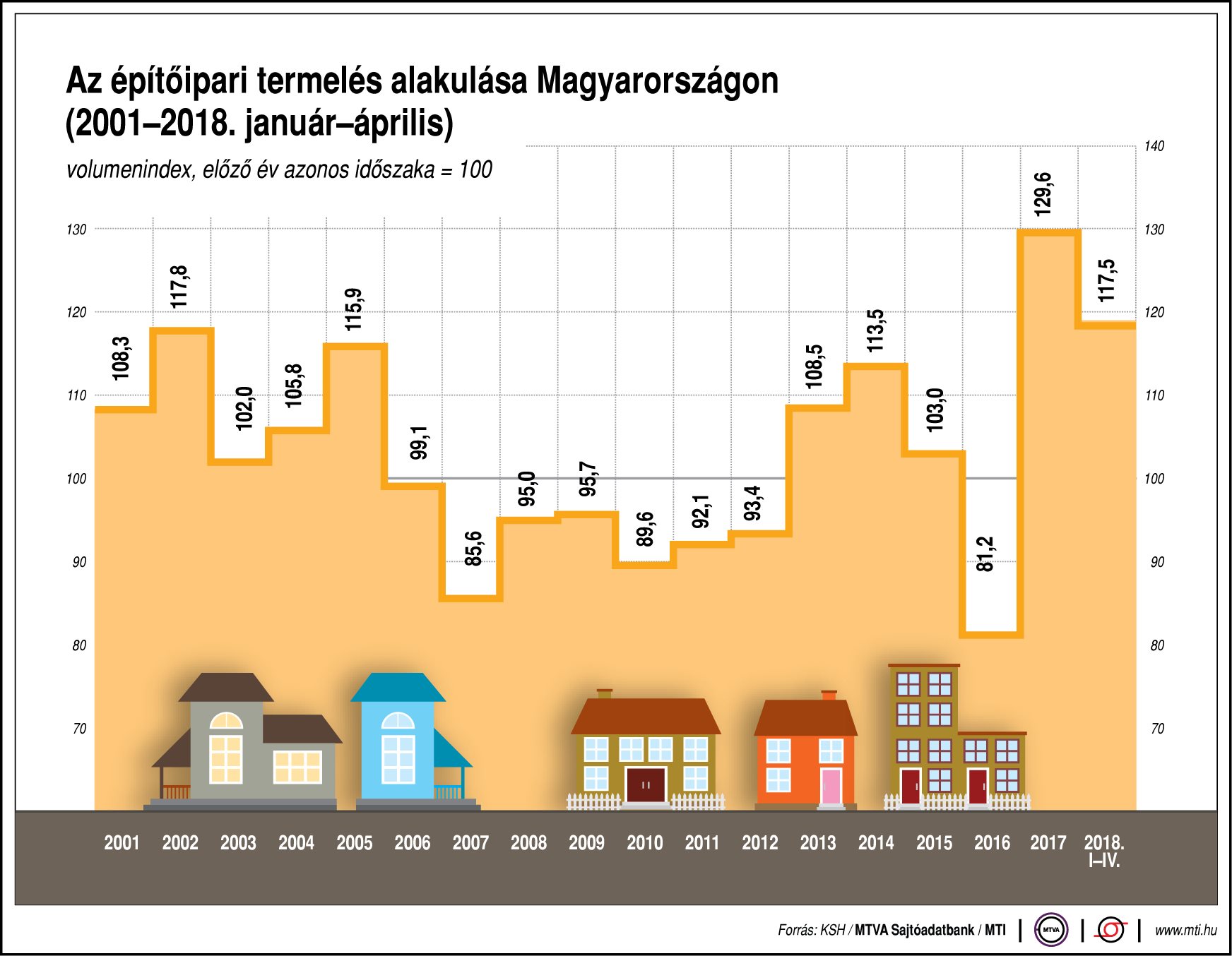 Így alakul a hazai építőipari termelés - egy ábrán