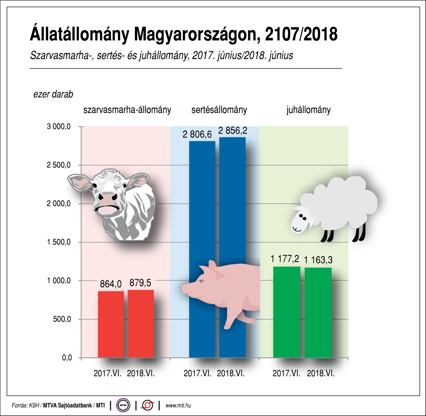 Állatállomány Magyarországon - egy ábrán