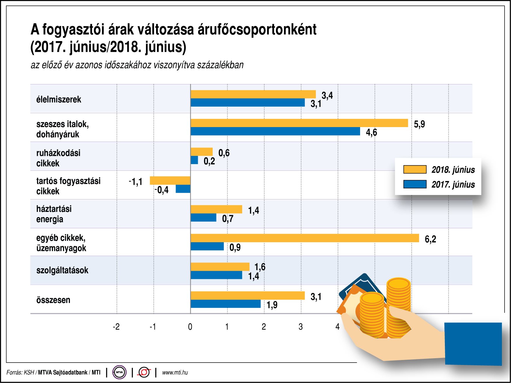 Így változtak az árak - egy ábrán