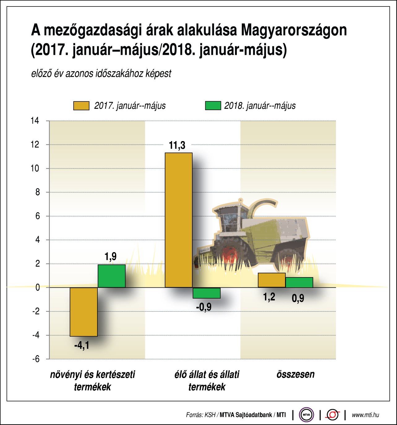 Így alakulnak a mezőgazdasági árak