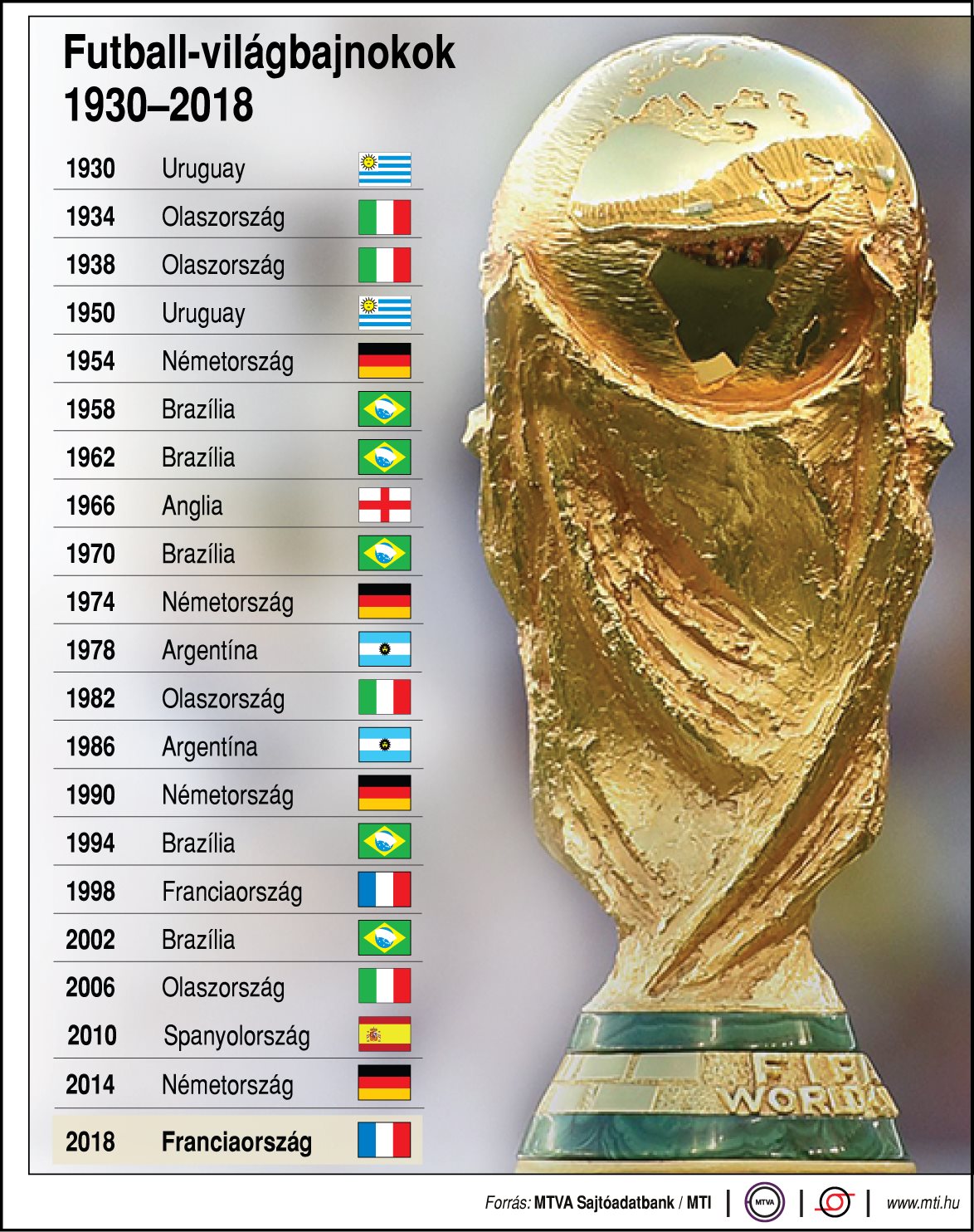 Mutatjuk a futball-világbajnokokat - egy ábrán