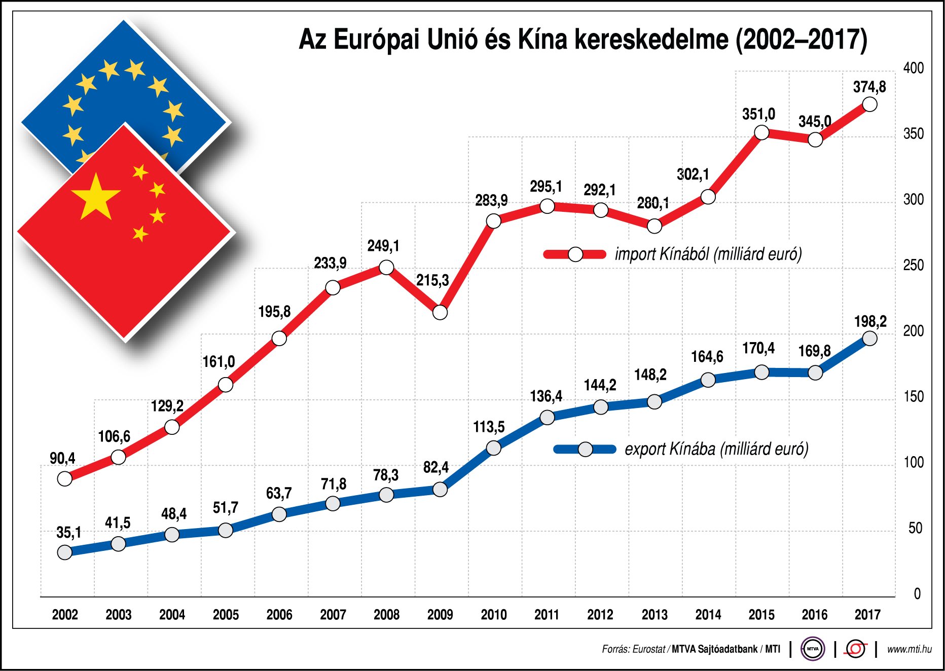 Így alakul az unió és Kína kereskedelme
