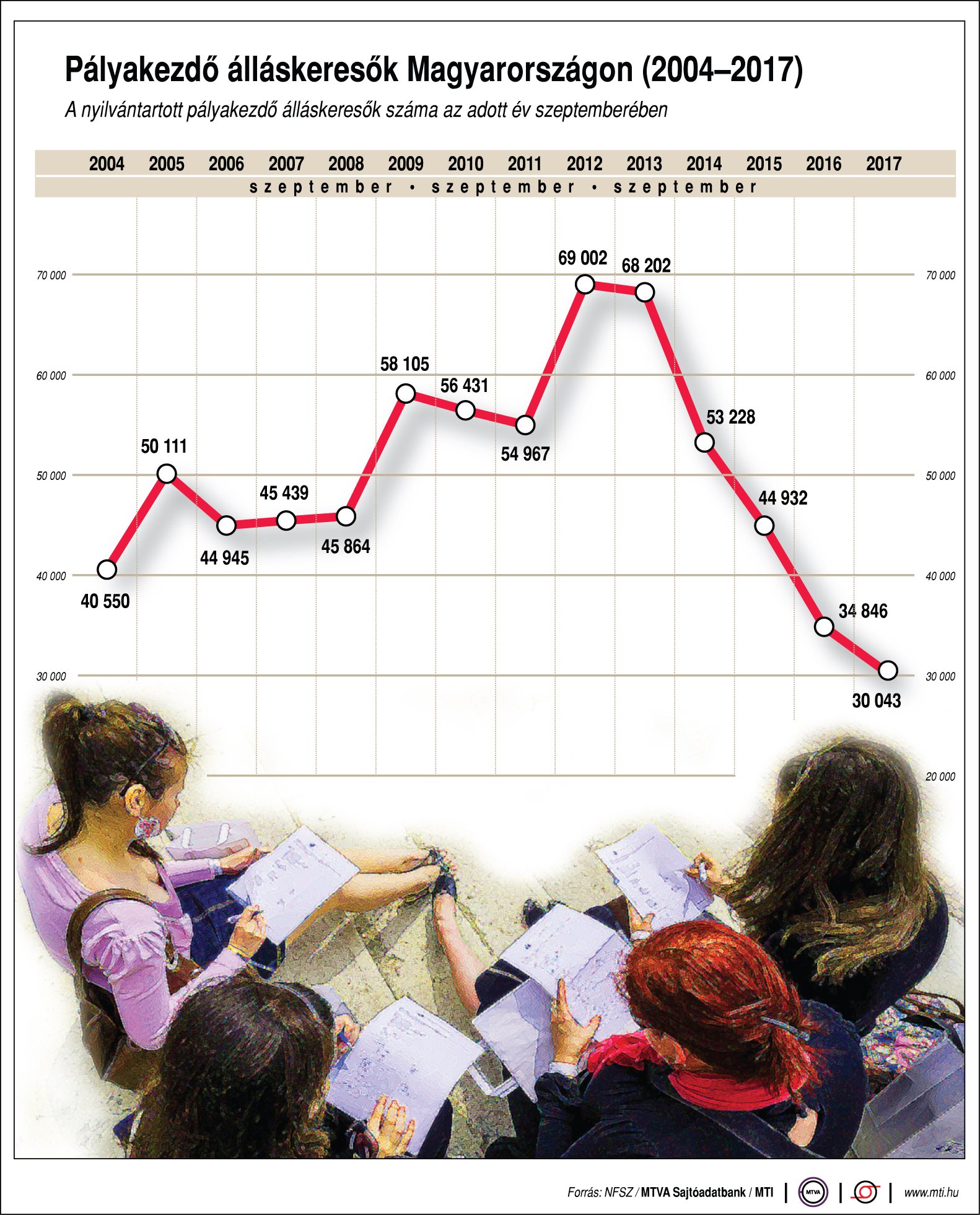 Ennyi pályakezdő keres állást Magyarországon - egy ábrán