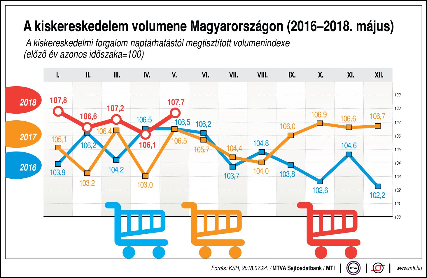 Így alakul a kiskereskedelem volumene hazánkban - egy ábrán