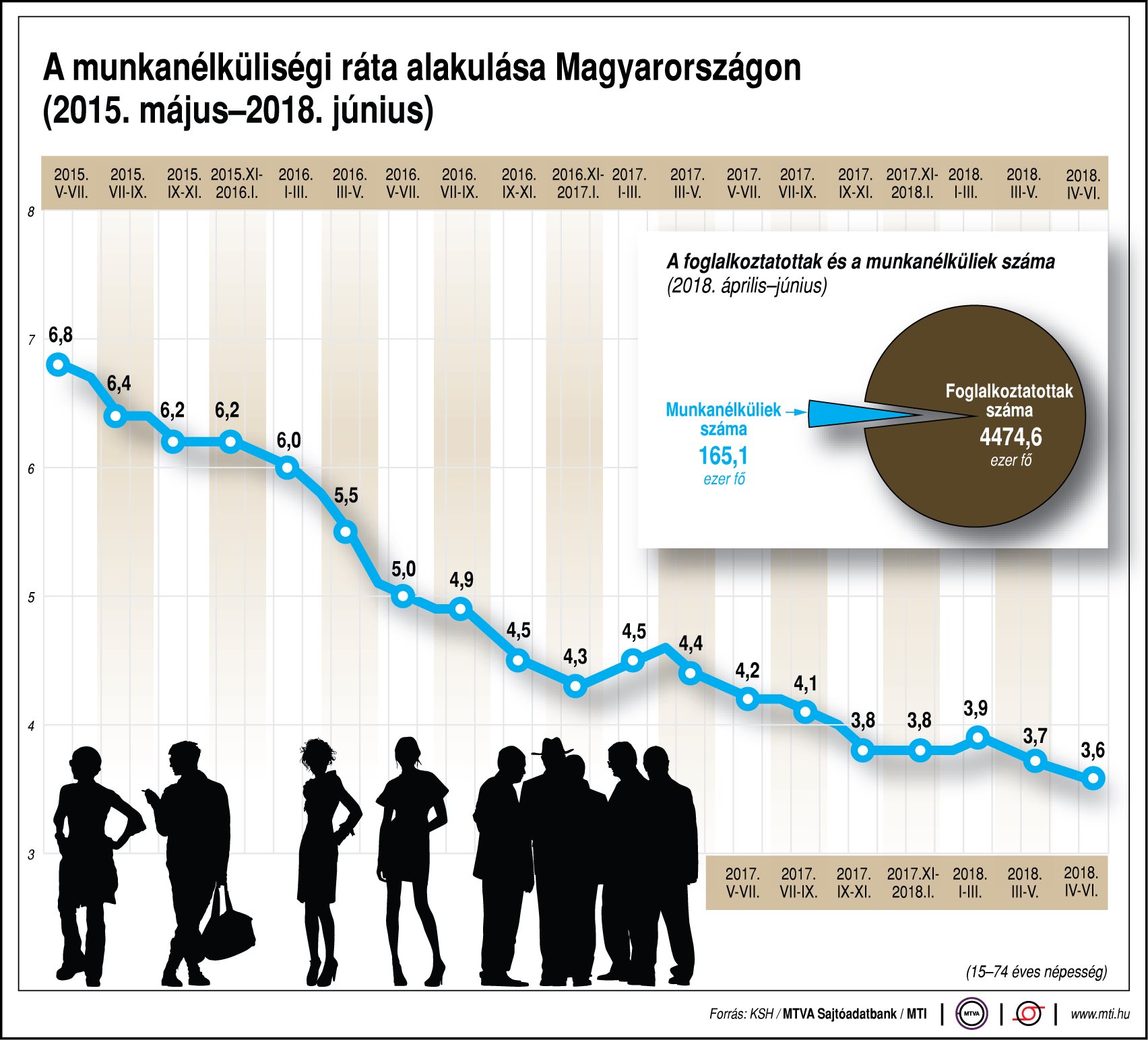 Így alakul a munkanélküliségi ráta - egy ábrán
