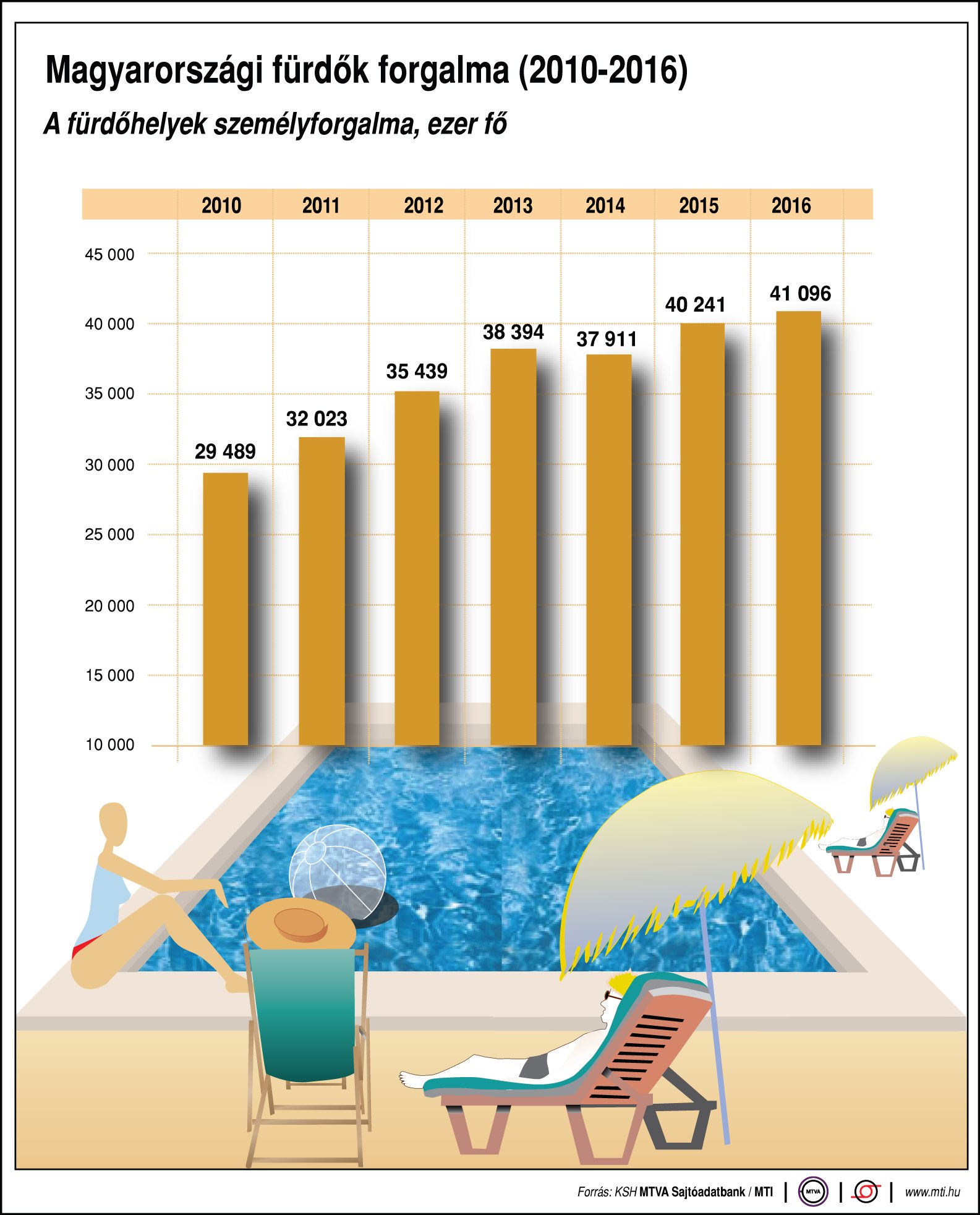 Mekkora a magyar fürdők forgalma - egy ábrán