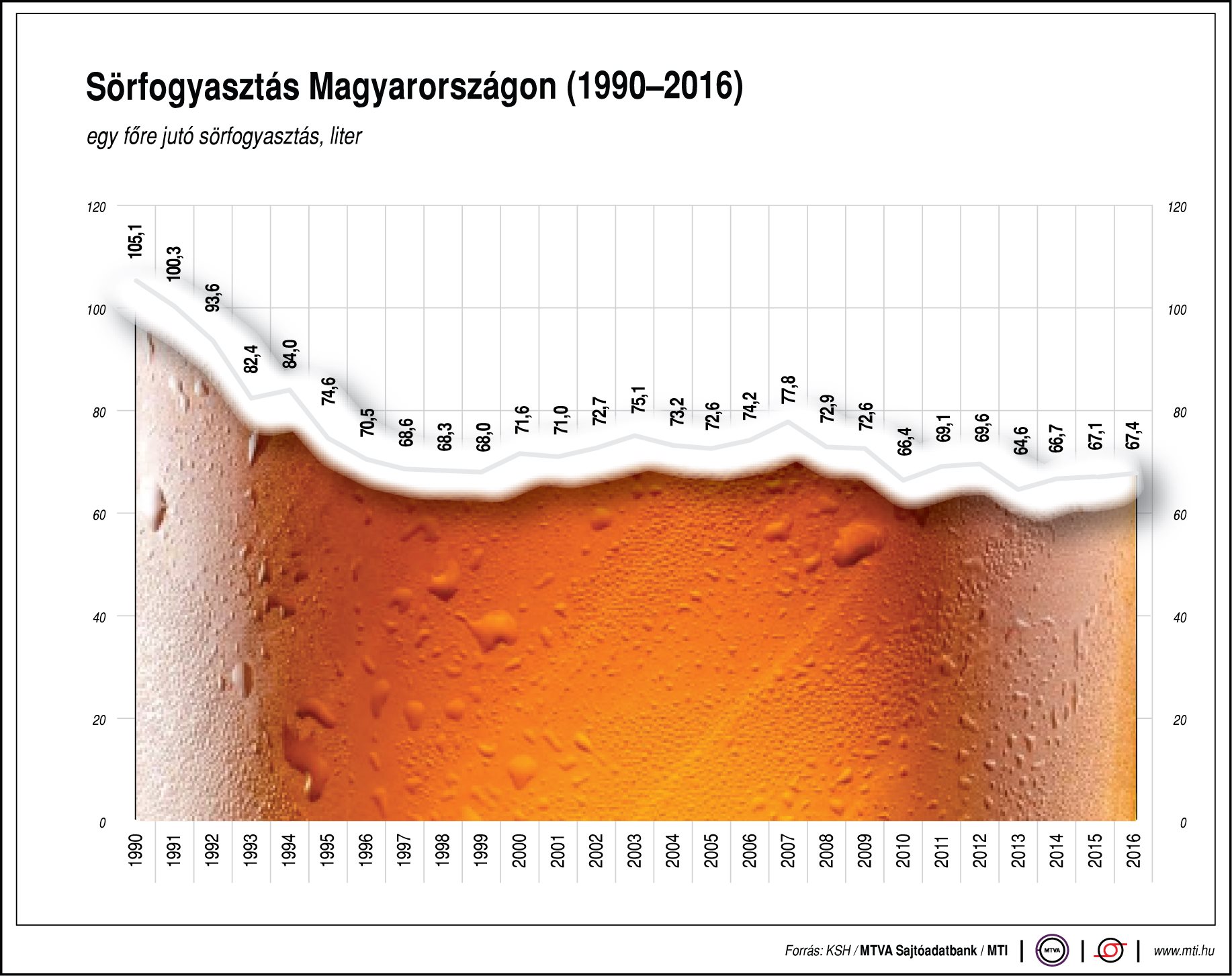 Ennyi sört isznak a magyarok - egy ábrán