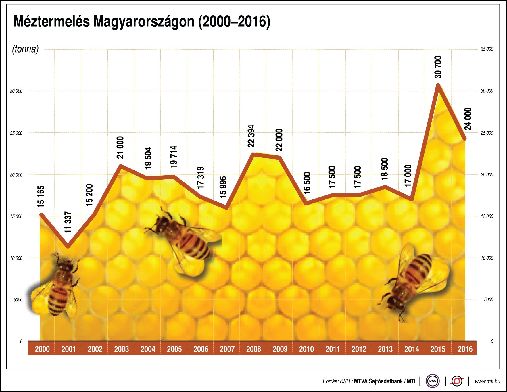 Ennyi méz terem Magyarországon - egy ábrán
