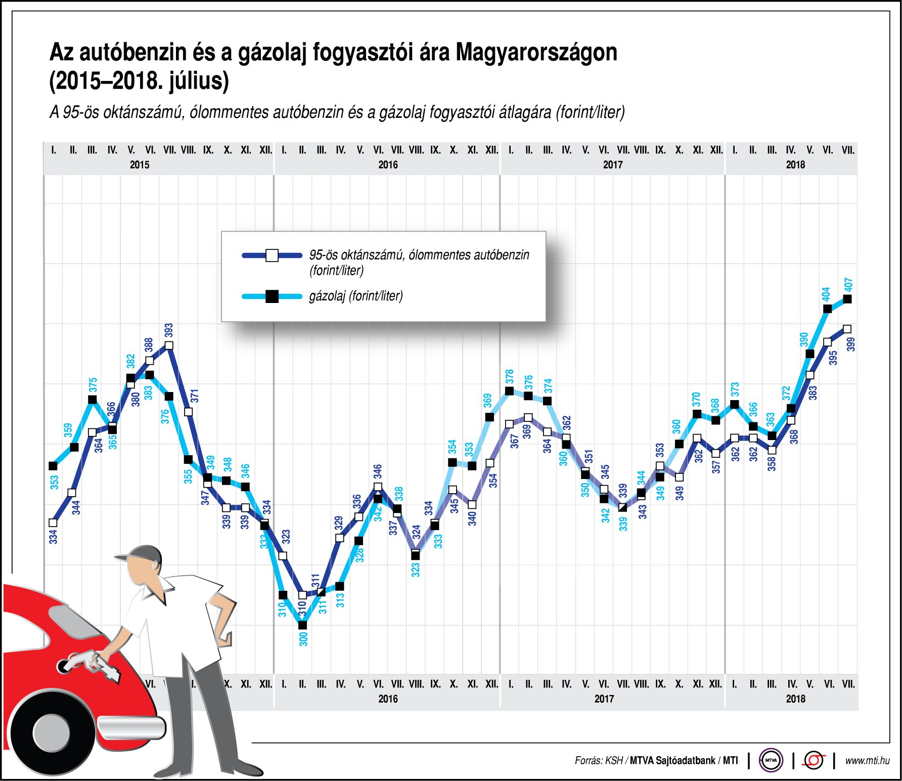 Egy friss grafikon arról, hogyan nőtt a benzin és dízel ára