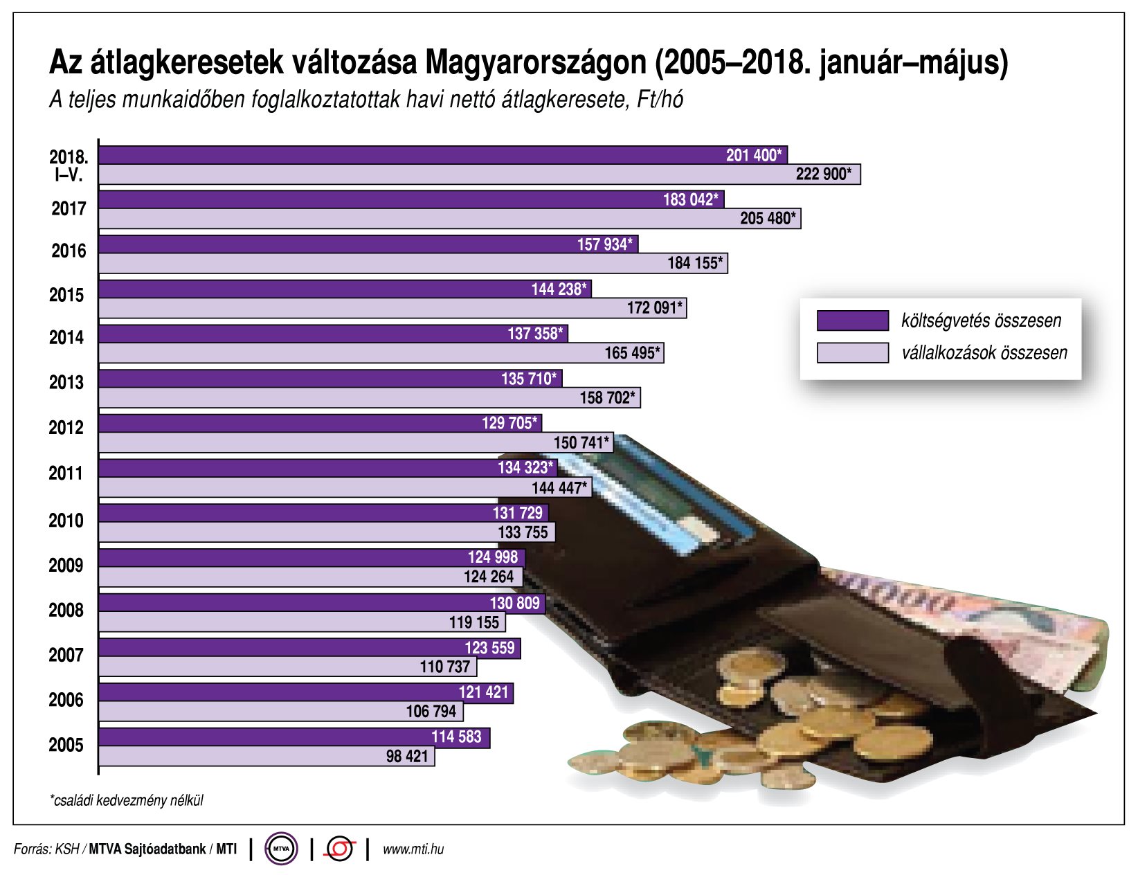 Így változott a magyarok átlagkeresete! - egy ábrán