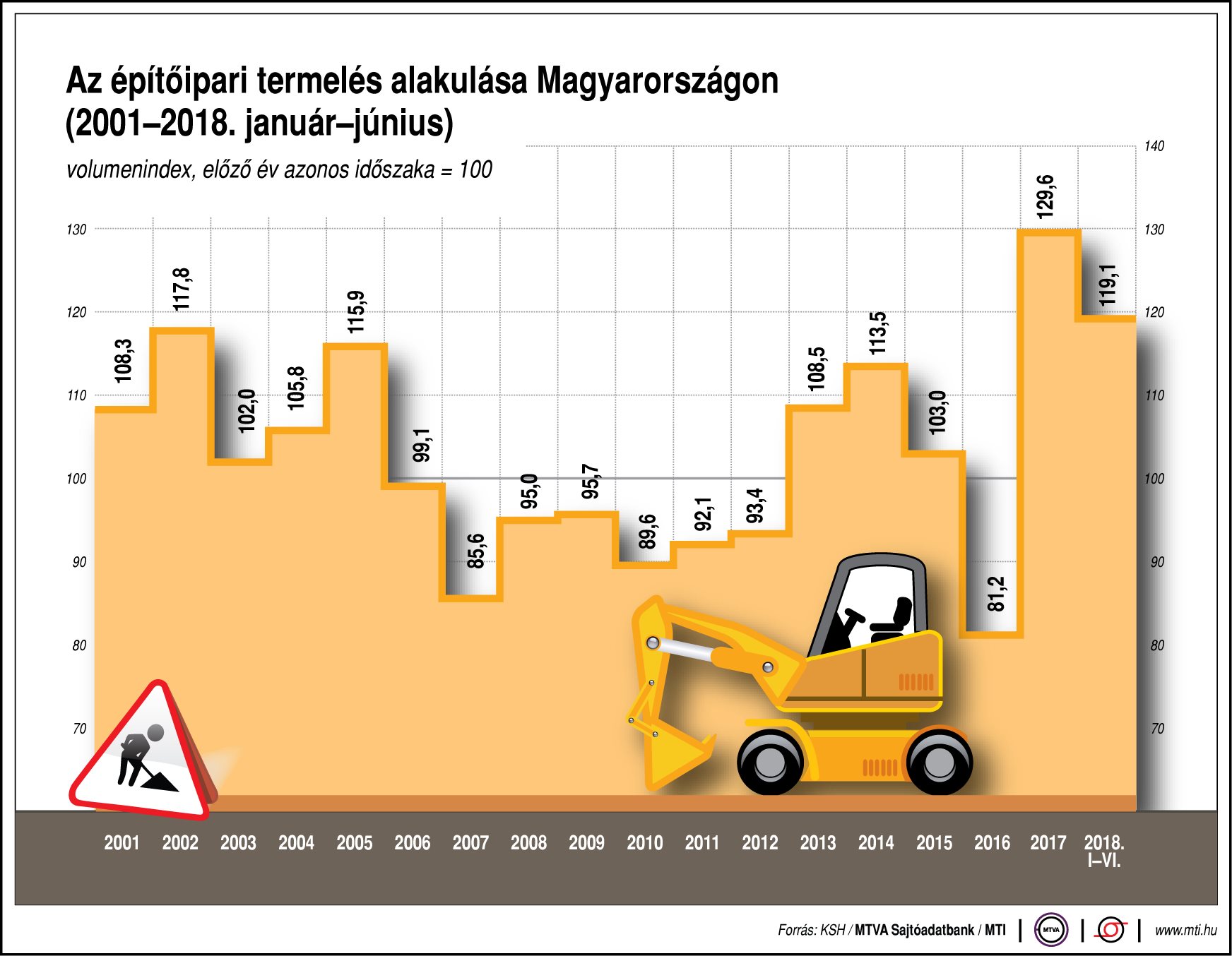 Így alakul az építőipar - egy ábrán