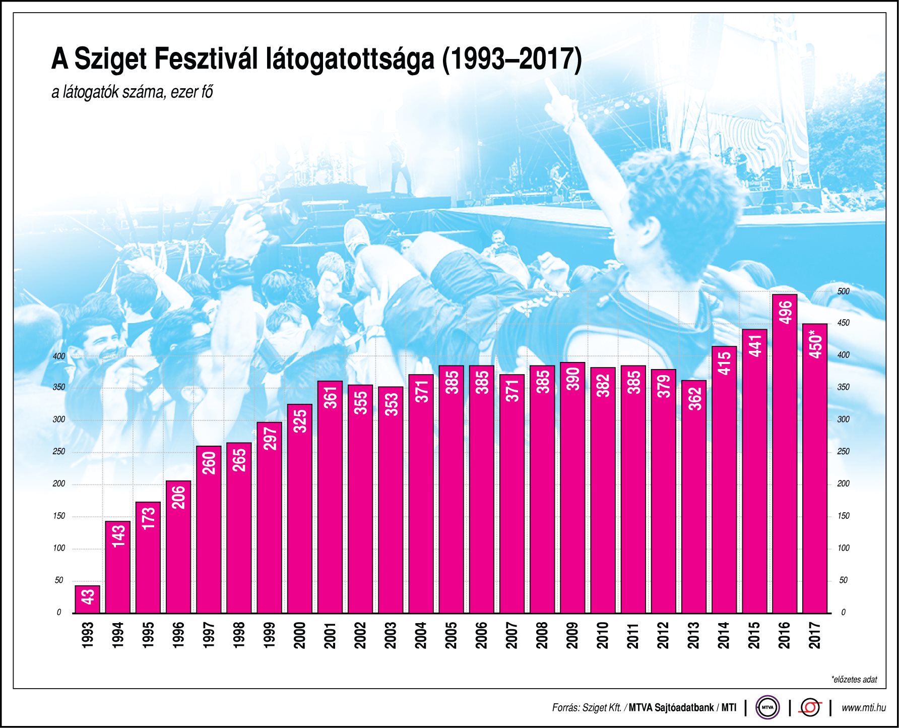 A Sziget Fesztivál látogatottsága - ábrán mutatjuk