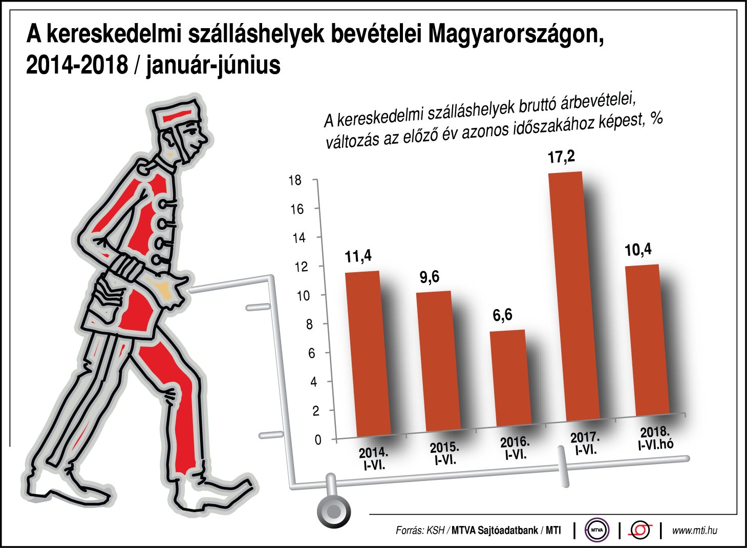 A kereskedelmi szálláshelyek bevételei hazánkban - egy ábrán