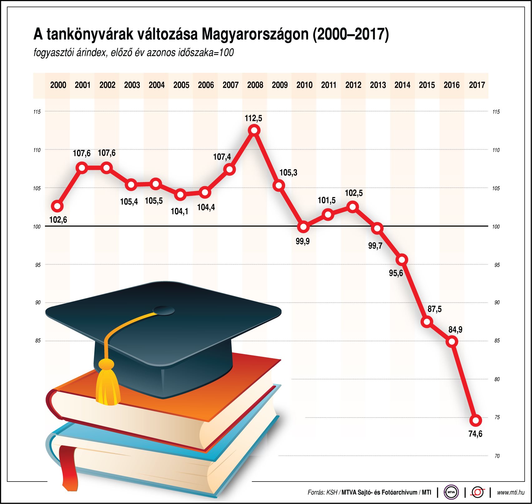 A tankönyvárak változása - egy ábrán