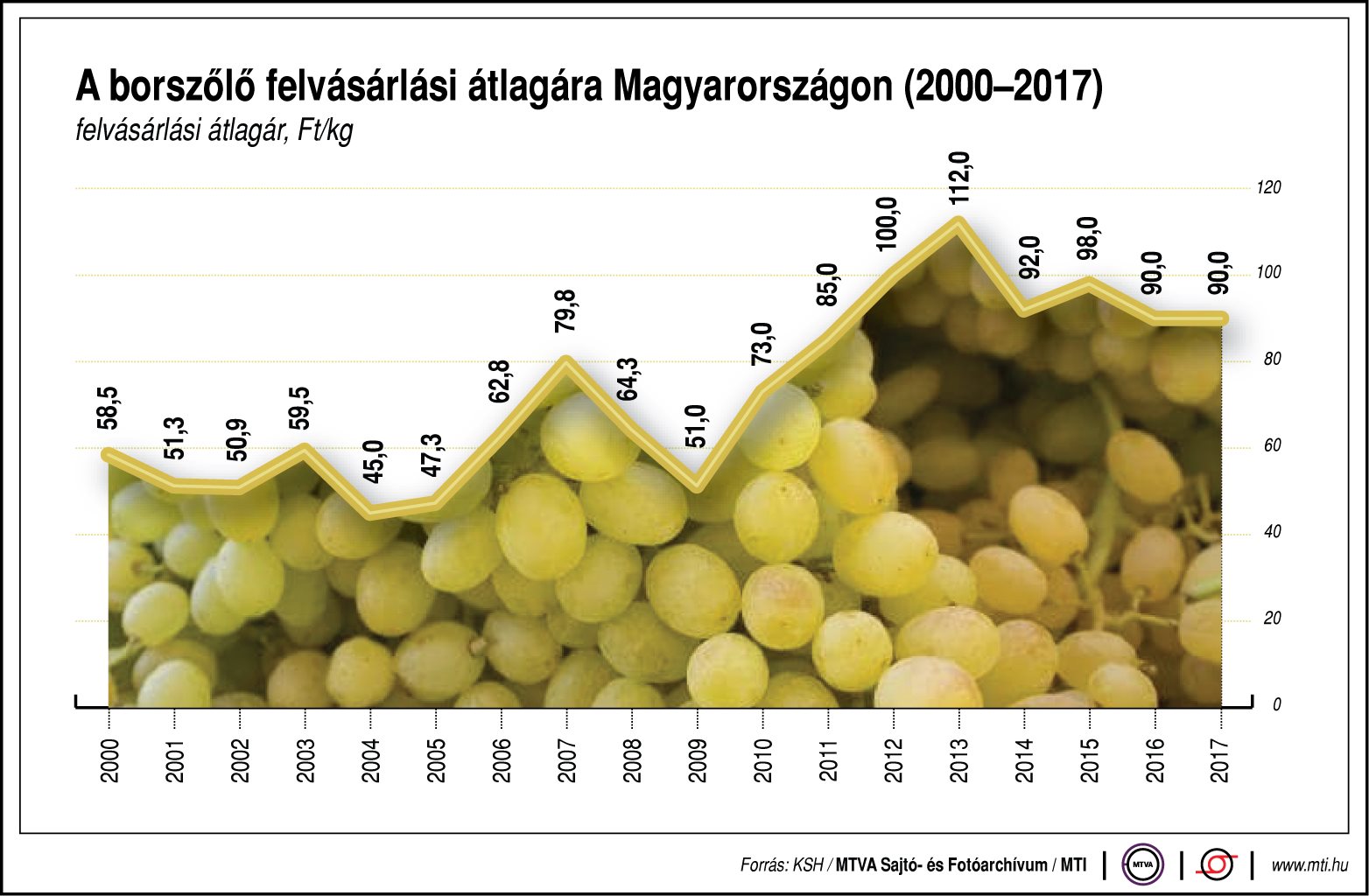 Így alakul a borszőlő felvásárlási átlagára