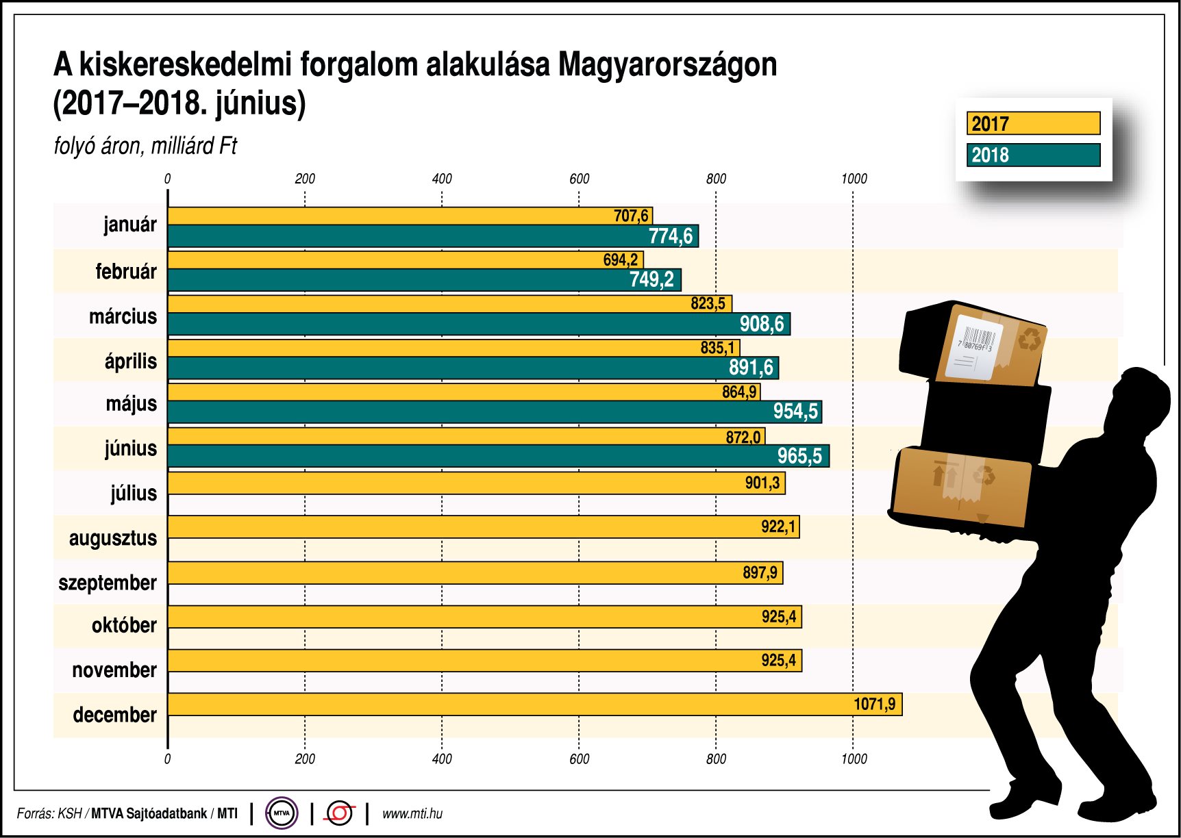 Ábrán mutatjuk a kiskereskedelem alakulását