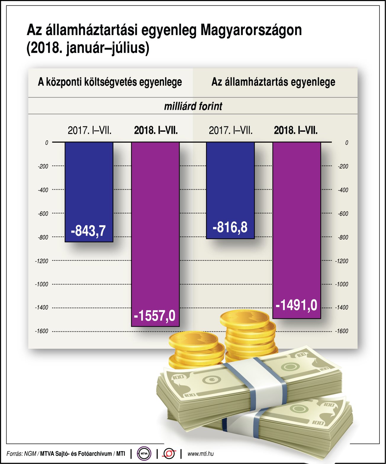 Így alakul az államháztartási egyenleg